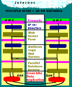 How to deploy a 3-tier fully reliable multi-site application.