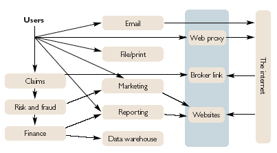 Infrastructure and cross-connections from users to both specialist and genral application software, through to the company firewall and out to the Internet